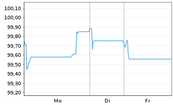 Chart Amprion GmbH MTN v. 2025(2036/2036) - 1 Week