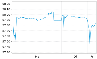 Chart Investit.u.Strukturbk Rhl.Pf. -Schv.v.2025(2033) - 1 Woche