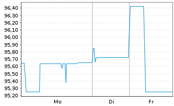 Chart reconcept GmbH IHS v.2025(2028/2031) - 1 Woche