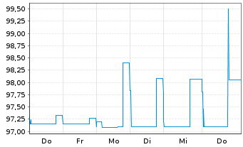 Chart Aream Infrastruktur Fin. GmbH v.2025(2028/2030) - 1 Week
