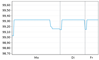 Chart Evonik Industries AG FLR-Nachr.-Anl. v.25(31/55) - 1 Week