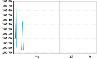 Chart PCC SE Inh.-Teilschuldv. v.25(26/31) - 1 Week