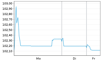 Chart JAB Holdings B.V. EO-Notes 2025(25/35) - 1 Week
