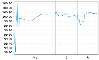Chart Mercedes-Benz Int.Fin. B.V. EO-Med.T.Nts 2025(31) - 1 Week