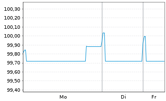 Chart Robert Bosch Finance LLC EO-Notes 2025(25/31) - 1 Week