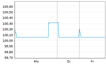 Chart Robert Bosch Finance LLC EO-Notes 2025(25/34) - 1 Woche