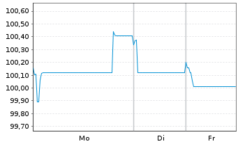 Chart Robert Bosch Invest.Nedld.B.V. EO-MTN. 2025(25/37) - 1 Woche