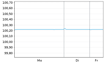Chart Robert Bosch Finance LLC EO-FLR Notes 2025(26) - 1 Woche