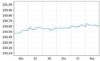 Chart TRATON Finance Luxembourg S.A. EO-MTN. 2026(29/29) - 1 Week