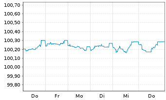 Chart Robert Bosch Finance LLC EO-Med.T.Nts 2026(26/29) - 1 Week