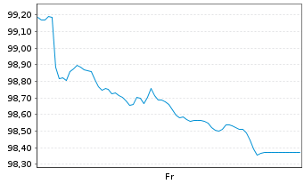Chart Robert Bosch GmbH MTN v.2026(2026/2036) - 1 Week