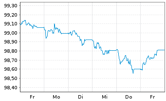 Chart Deutsche Bank AG FLR-MTN v.26(31/32) - 1 Week