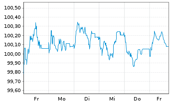 Chart Mecklenburg-Vorpommern, Land v.2026(2032) - 1 Week