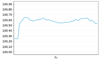 Chart Amprion GmbH MTN v. 2026(2032/2032) - 1 Week
