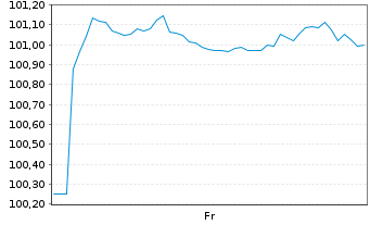 Chart Amprion GmbH MTN v. 2026(2036/2036) - 1 Week