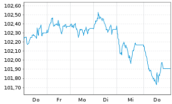 Chart Kreditanst.f.Wiederaufbau Med.Term Nts. v.26(36) - 1 Week