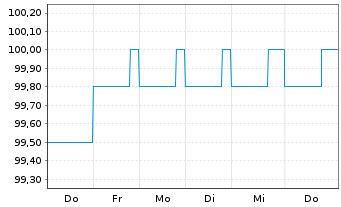 Chart Berlin, Land FLR-Landessch.v.26(2029)A.581 - 1 Week