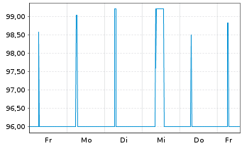 Chart Berlin, Land Stufenzins-LSA v.26(31/56)A583 - 1 Week