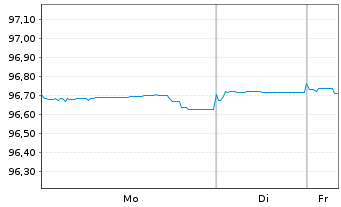 Chart Aareal Bank AG MTN-HPF.S.230 v.2019(2027) - 1 Woche