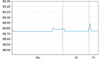 Chart Aareal Bank AG MTN-HPF.S.235 v.2020(2026) - 1 Woche