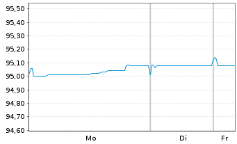 Chart Aareal Bank AG MTN-HPF.S.236 v.2021(2028) - 1 Woche