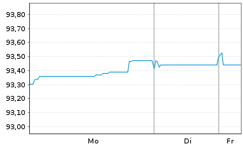 Chart Aareal Bank AG MTN-HPF.S.239 v.2021(2028) - 1 Woche
