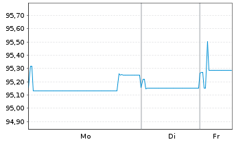Chart Aareal Bank AG MTN-IHS v.22(28) - 1 Woche