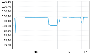 Chart Aareal Bank AG MTN-HPF.S.245 v.2022(2027) - 1 Woche