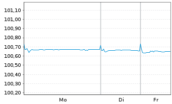 Chart Aareal Bank AG MTN-HPF.S.257 v.2023(2026) - 1 Woche