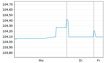 Chart Aareal Bank AG Sub FLR-MTN-IHS  v.24(29/34) - 1 Woche