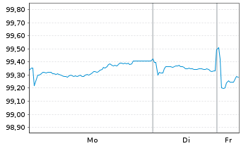 Chart Aareal Bank AG MTN-HPF.S.267 v.2025(2030) - 1 Woche