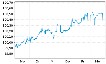 Chart Aareal Bank AG MTN-HPF.S.275 v.2026(2033) - 1 Week