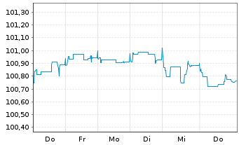 Chart Aareal Bank AG MTN-HPF.S.277 v.2026(2032) - 1 Week