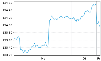 Chart antea InvtAG mvK u.TGV - antea Inh-Anlageaktien R - 1 Week