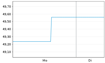 Chart antea I.ag mvK u.TGV-a.Eink.Gl - 1 Woche