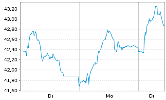 Chart AUMOVIO SE - 1 Woche