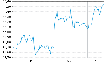 Chart BASF SE - 1 Woche