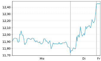 Chart Douglas AG - 1 Woche