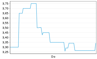 Chart Bio-Gate AG - 1 Woche
