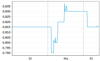 Chart Bio-Gate AG - 1 Woche