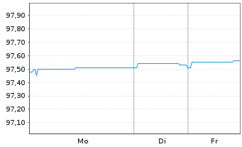 Chart Landesbank Baden-W&uuml;rttemberg Hyp.-Pfandbr.v.20(27) - 1 Woche