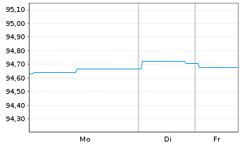 Chart Landesbank Baden-W&uuml;rttemberg v.18(28)Ser.212 - 1 Woche