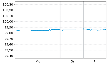 Chart Landesbank Baden-W&uuml;rttemberg Inh.-Schv. v.19(26) - 1 Woche