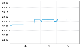 Chart Landesbank Baden-W&uuml;rttemberg Hyp.-Pfandbr.v.19(29) - 1 Week