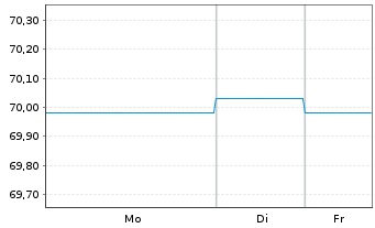 Chart Landesbank Baden-W&uuml;rttemberg Inh.-Schv. v.19(39) - 1 Woche