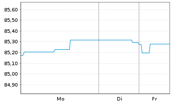 Chart Landesbank Baden-W&uuml;rttemberg Inh.-Schv. v.21(31) - 1 Woche