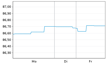 Chart Landesbank Baden-W&uuml;rttemberg Inh.-Schv. v.21(30) - 1 Woche