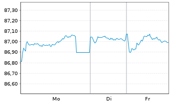 Chart Landesbank Baden-W&uuml;rttemberg Hyp.-Pfandbr.v.21(31) - 1 Woche