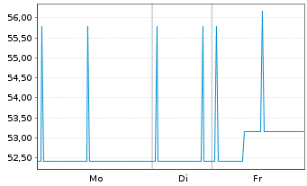 Chart Berlin Hyp AG Hyp.-Pfandbr. v.21(29/59) - 1 Woche