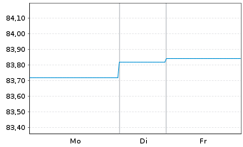 Chart Landesbank Baden-W&uuml;rttemberg Hyp-Pfandbr.v.21(31) - 1 Week